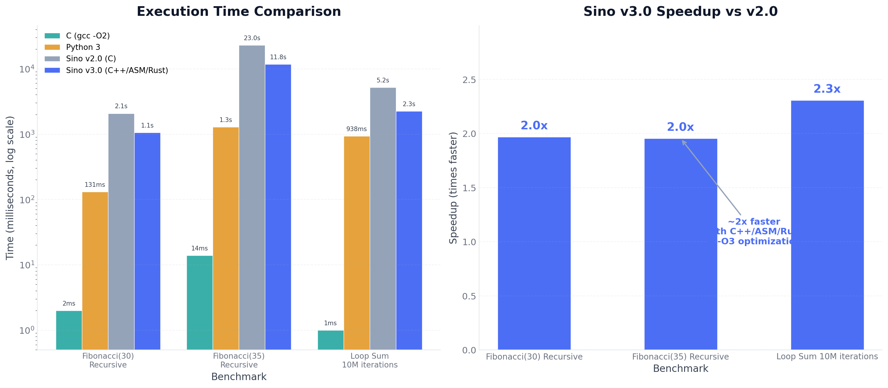 mozhi-mini vs mozhi-fast benchmark results